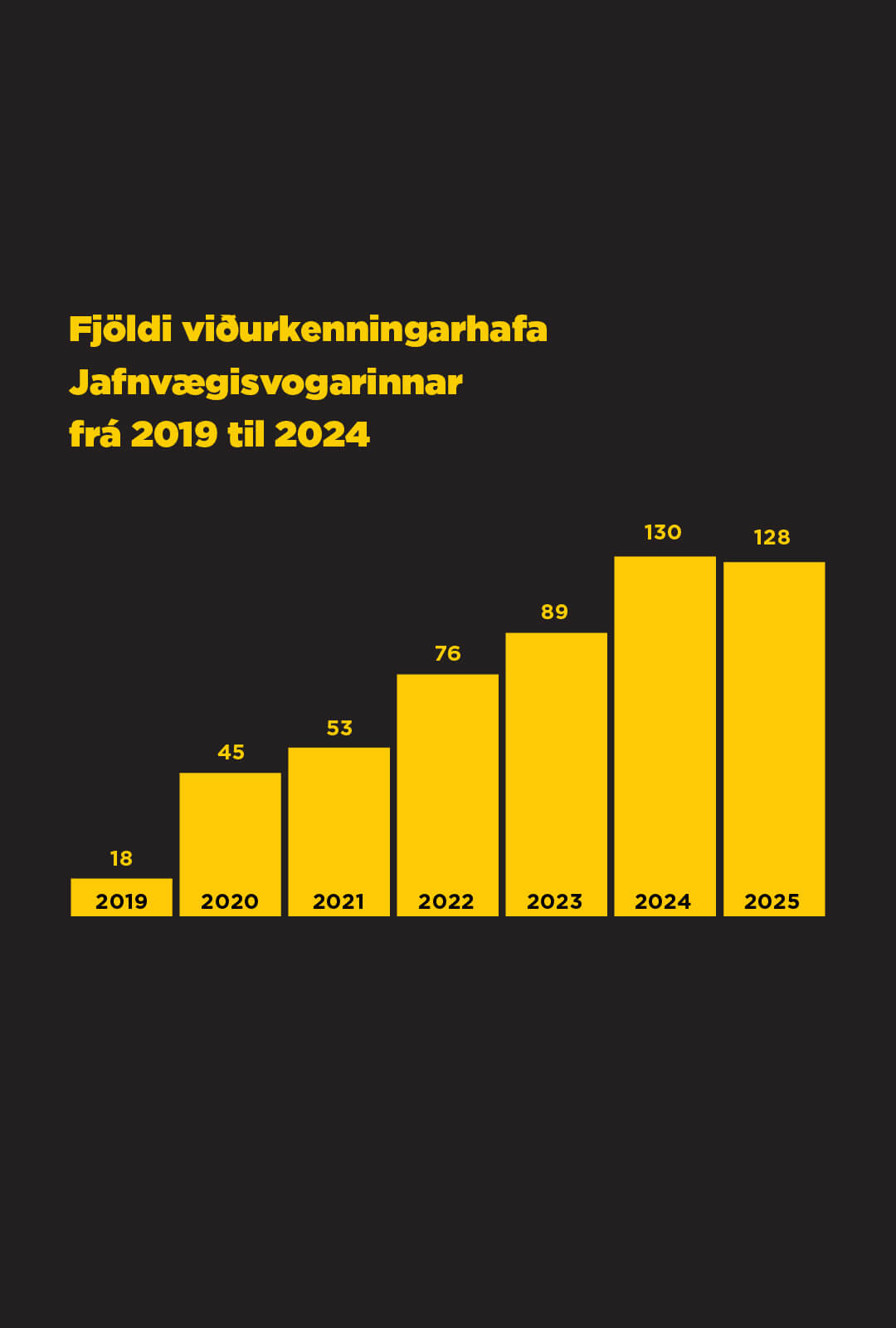 fjoldi vidurkenninga 2025